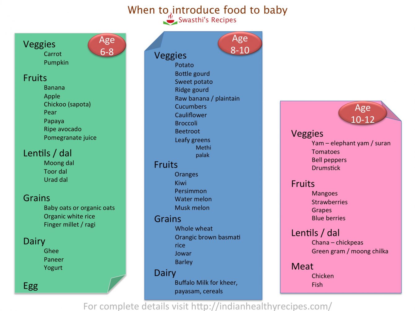 Baby food chart with recipes for 7 months to 1 year Indian baby & toddlers